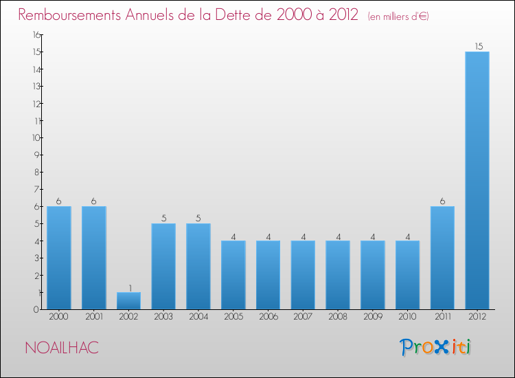 Evolution de l'annuité de la dette pour la commune de NOAILHAC de 2000 à 2012 Annuités de la dette pour NOAILHAC de 2000 à 2012