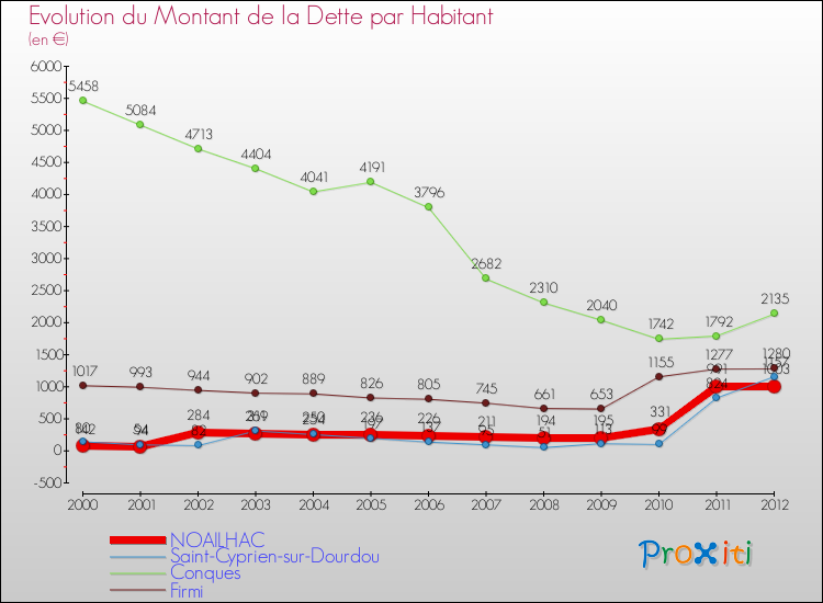 Evolution de la dette par habitant pour la commune de NOAILHAC et les communes proches de 2000 à 2012 Comparaison de la dette par habitant pour NOAILHAC et les communes voisines de 2000 à 2012