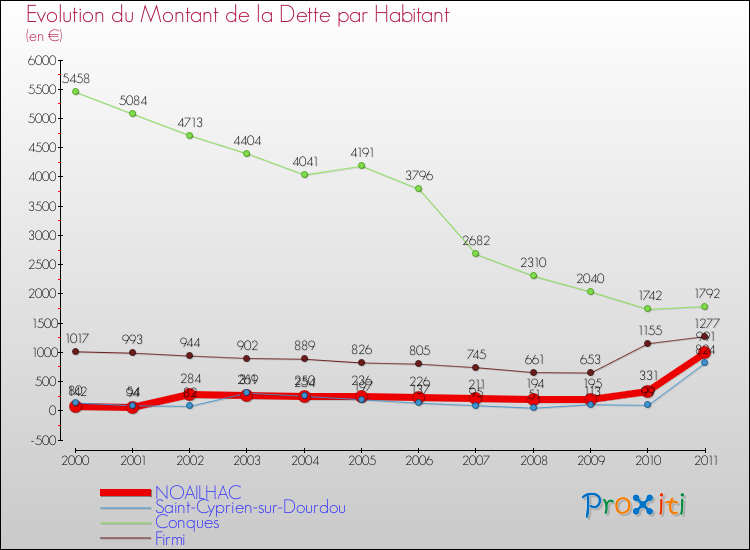 Evolution de la dette par habitant pour la commune de NOAILHAC et les communes proches Comparaison de la dette par habitant pour NOAILHAC et les communes voisines