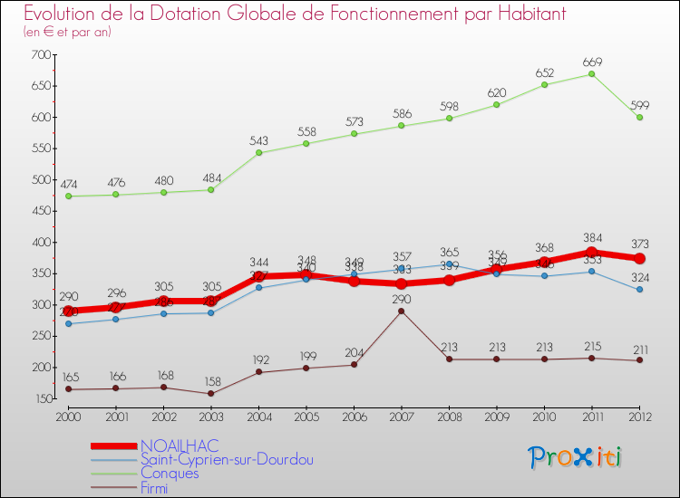 Evolution et montant de la dotation globale de fonctionnement par Habitant pour NOAILHAC et les communes proches Comparaison des dotations globales de fonctionnement par habitant pour NOAILHAC et les communes voisines
