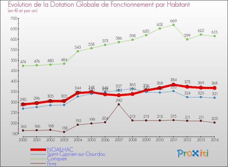 Evolution et montant de la dotation globale de fonctionnement par Habitant pour NOAILHAC et les communes proches de 2000 à 2014. Comparaison des dotations globales de fonctionnement par habitant pour NOAILHAC et les communes voisines de 2000 à 2014.