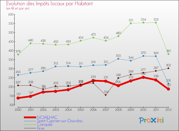 Evolution et montant des impôts locaux par Habitant pour NOAILHAC et les communes proches Comparaison des impôts locaux par habitant pour NOAILHAC et les communes voisines