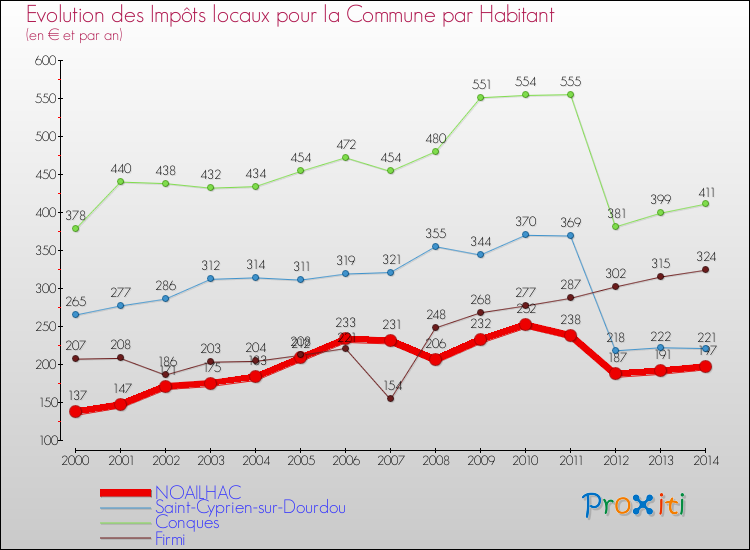 Evolution et montant des impôts locaux par Habitant pour NOAILHAC et les communes proches de 2000 à 2014 Comparaison des impôts locaux par habitant pour NOAILHAC et les communes voisines de 2000 à 2014