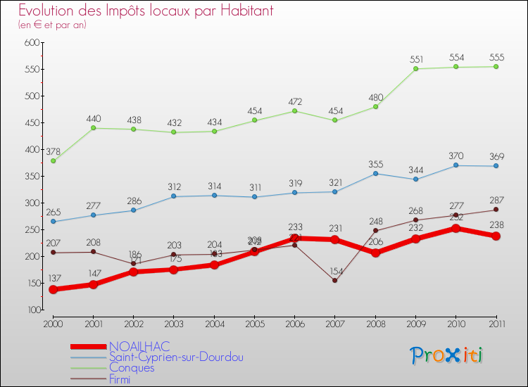 Evolution et montant des impôts locaux par Habitant pour NOAILHAC et les communes proches Comparaison des impôts locaux par habitant pour NOAILHAC et les communes voisines