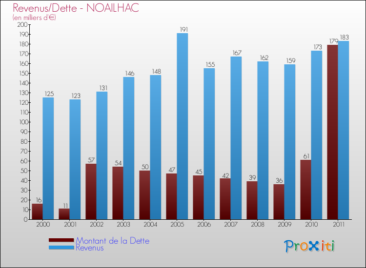 Evolution comparée de la dette et des revenus pour la commune de NOAILHAC de 2000 à 2011 Comparaison de la dette et des revenus pour NOAILHAC de 2000 à 2011
