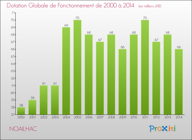 Evolution du montant de la Dotation Globale de Fonctionnement pour la commune de NOAILHAC de 2000 à 2014 Evolution du montant de la Dotation Globale de Fonctionnement pour NOAILHAC de 2000 à 2014