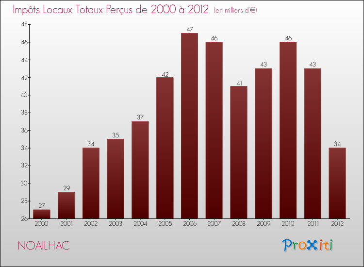 Evolution des Impôts Locaux pour la commune de NOAILHAC de 2000 à 2012 Evolution des Impôts Locaux pour NOAILHAC de 2000 à 2012