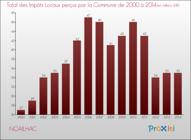 Evolution des Impôts Locaux pour la commune de NOAILHAC de 2000 à 2014 Evolution des Impôts Locaux pour NOAILHAC de 2000 à 2014