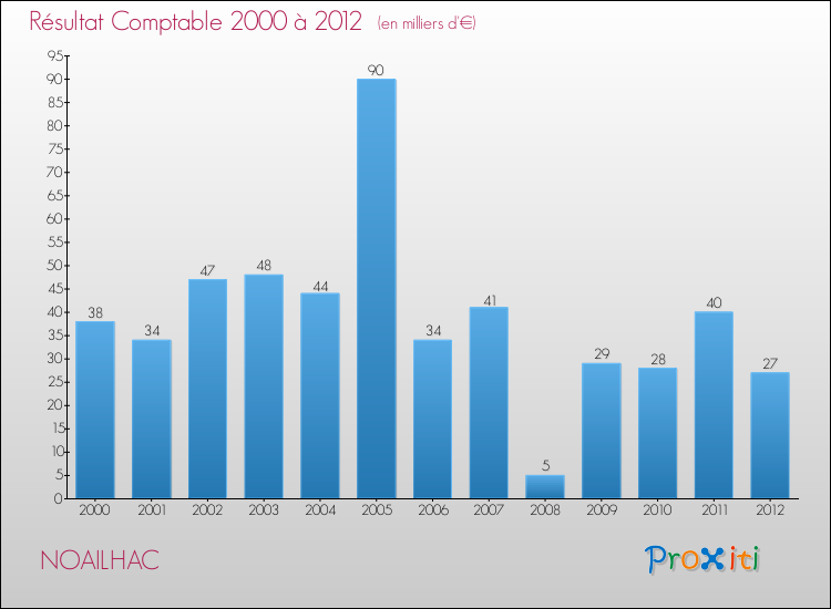Evolution du résultat comptable pour la commune de NOAILHAC de 2000 à 2012 Evolution du résultat comptable pour NOAILHAC de 2000 à 2012