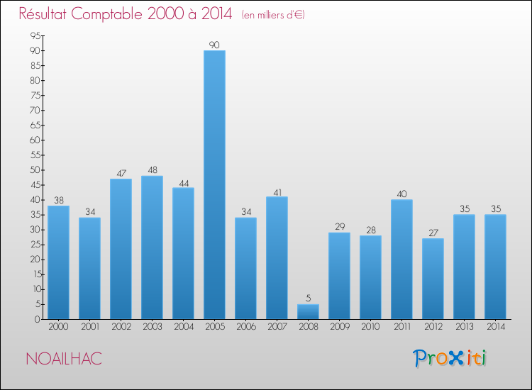 Evolution du résultat comptable pour la commune de NOAILHAC de 2000 à 2014 Evolution du résultat comptable pour NOAILHAC de 2000 à 2014