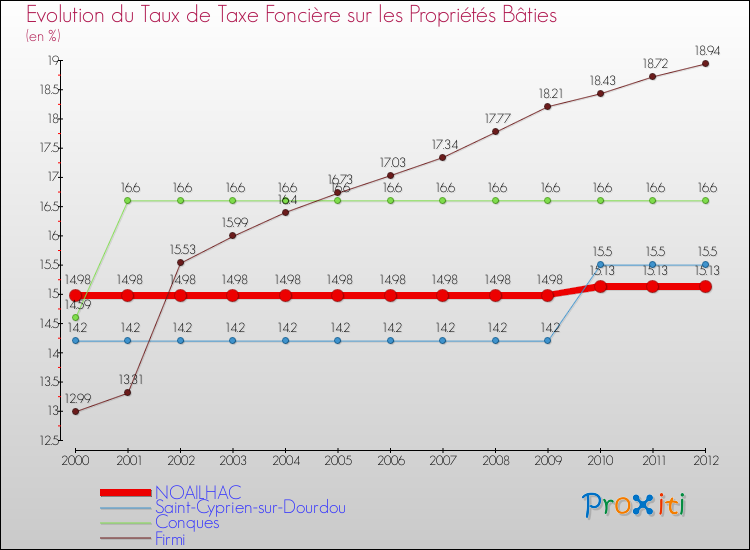 Evolution du taux de la taxe foncière sur le bati pour NOAILHAC et les communes proches de 2000 à 2012 Comparaison des taux de taxe foncière sur le bati pour NOAILHAC et les communes voisines de 2000 à 2012