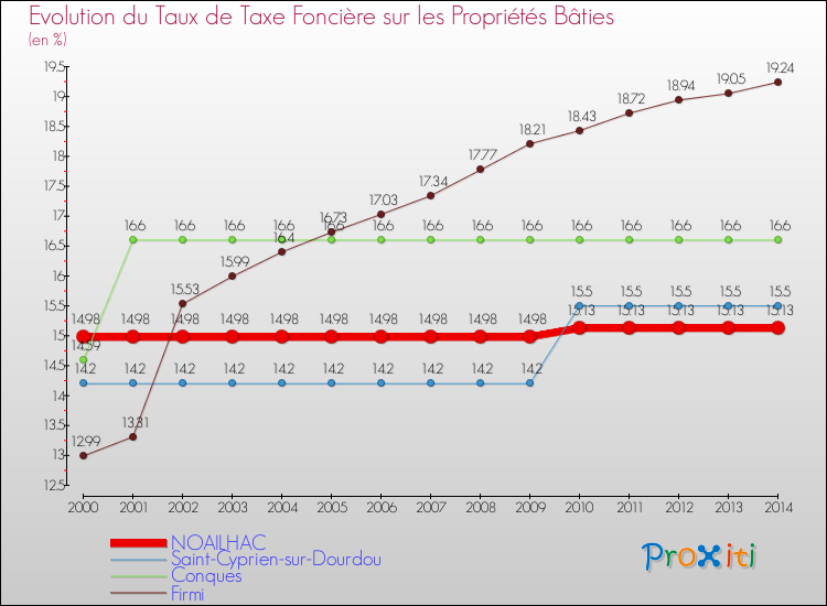 Evolution du taux de la taxe foncière sur le bati pour NOAILHAC et les communes proches de 2000 à 2014 Comparaison des taux de taxe foncière sur le bati pour NOAILHAC et les communes voisines de 2000 à 2014