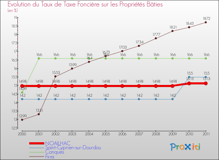 Evolution du taux de la taxe foncière sur le bati pour NOAILHAC et les communes proches Comparaison des taux de taxe foncière sur le bati pour NOAILHAC et les communes voisines