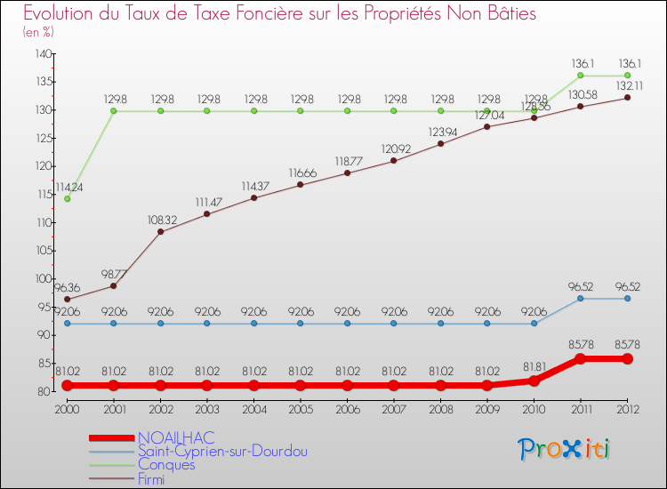 Evolution du taux de la taxe foncière sur les immeubles et terrains non batis pour NOAILHAC et les communes proches de 2000 à 2012 Comparaison des taux de la taxe foncière sur les immeubles et terrains non batis pour NOAILHAC et les communes voisines de 2000 à 2012