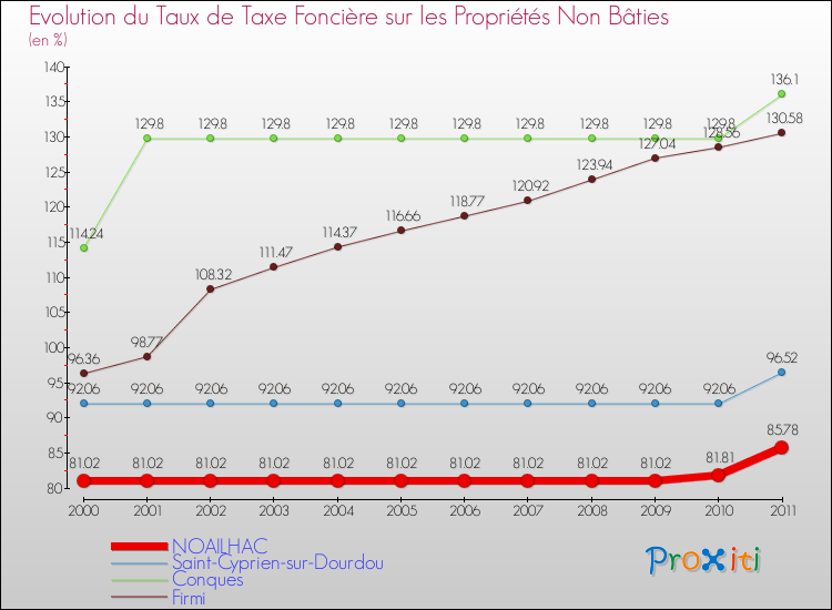 Evolution du taux de la taxe foncière sur les immeubles et terrains non batis pour NOAILHAC et les communes proches Comparaison des taux de la taxe foncière sur les immeubles et terrains non batis pour NOAILHAC et les communes voisines
