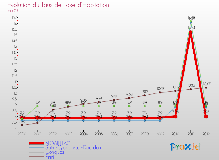 Evolution du taux de la taxe d'habitation pour NOAILHAC et les communes proches Comparaison des taux de la taxe d'habitation pour NOAILHAC et les communes voisines