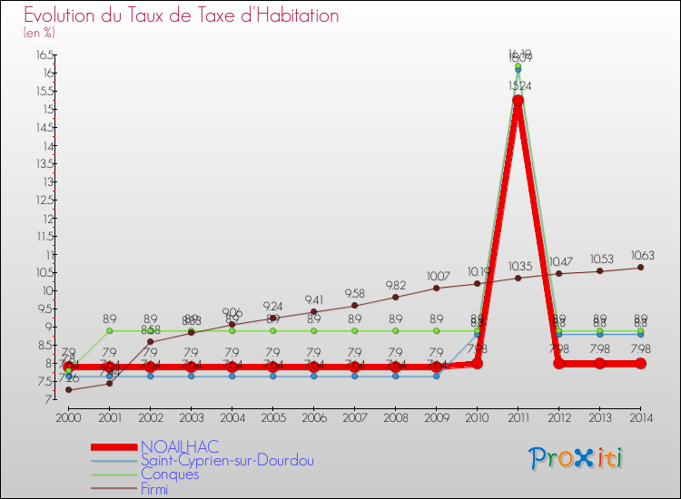 Evolution du taux de la taxe d'habitation pour NOAILHAC et les communes proches de 2000 à 2014 Comparaison des taux de la taxe d'habitation pour NOAILHAC et les communes voisines de 2000 à 2014