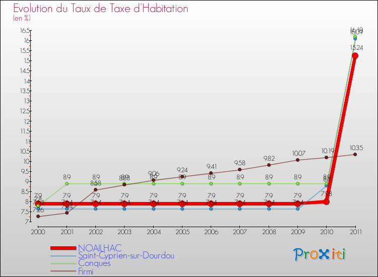 Evolution du taux de la taxe d'habitation pour NOAILHAC et les communes proches Comparaison des taux de la taxe d'habitation pour NOAILHAC et les communes voisines