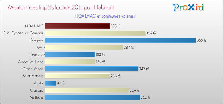 Montant des impôts locaux par Habitant pour NOAILHAC et les communes proches Comparaison des impôts locaux par habitant pour NOAILHAC et les communes voisines