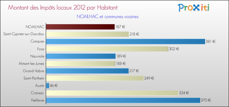 Montant des impôts locaux par Habitant pour NOAILHAC et les communes proches Comparaison des impôts locaux par habitant pour NOAILHAC et les communes voisines