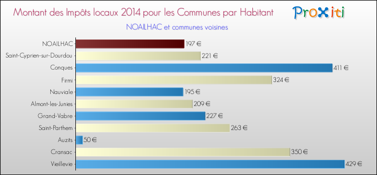 Montant des impôts locaux par Habitant pour NOAILHAC et les communes proches en 2014 Comparaison des impôts locaux par habitant pour NOAILHAC et les communes voisines en 2014
