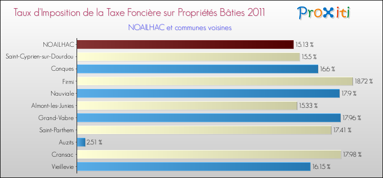 Taux d'imposition de la taxe foncière sur le bati 2011 pour NOAILHAC et les communes proches Comparaison des taux d'imposition de la taxe foncière sur le bati 2011 pour NOAILHAC et les communes voisines