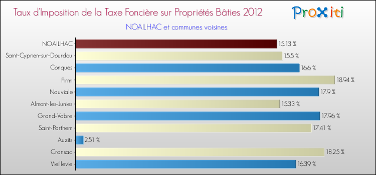 Taux d'imposition de la taxe foncière sur le bati 2012 pour NOAILHAC et les communes proches Comparaison des taux d'imposition de la taxe foncière sur le bati 2012 pour NOAILHAC et les communes voisines