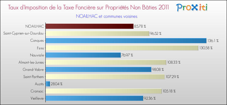 Taux d'imposition de la taxe foncière sur les immeubles et terrains non batis 2011 pour NOAILHAC et les communes proches Comparaison des taux d'imposition de la taxe foncière sur les immeubles et terrains non batis 2011 pour NOAILHAC et les communes voisines