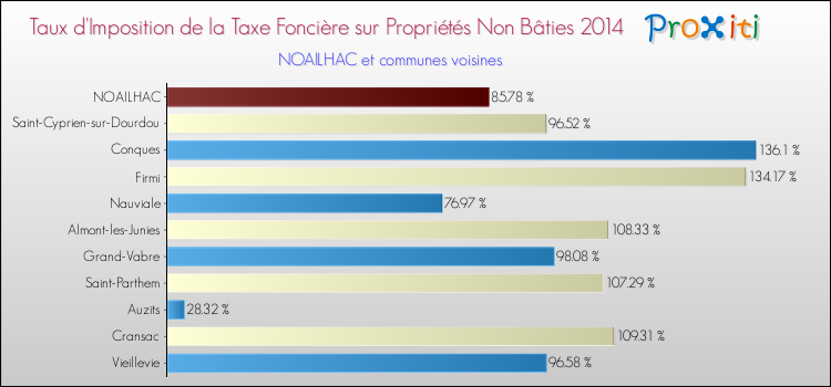 Taux d'imposition de la taxe foncière sur les immeubles et terrains non batis 2014 pour NOAILHAC et les communes proches Comparaison des taux d'imposition de la taxe foncière sur les immeubles et terrains non batis 2014 pour NOAILHAC et les communes voisines