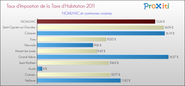 Taux d'imposition de la taxe d'habitation 2011 pour NOAILHAC et les communes proches Comparaison des taux d'imposition de la taxe d'habitation 2011 pour NOAILHAC et les communes voisines