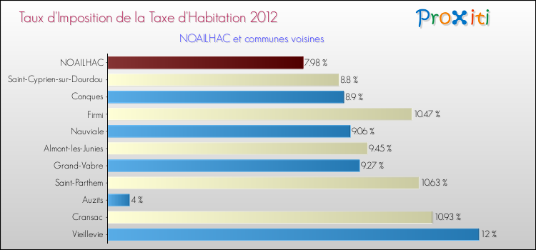 Taux d'imposition de la taxe d'habitation 2012 pour NOAILHAC et les communes proches Comparaison des taux d'imposition de la taxe d'habitation 2012 pour NOAILHAC et les communes voisines