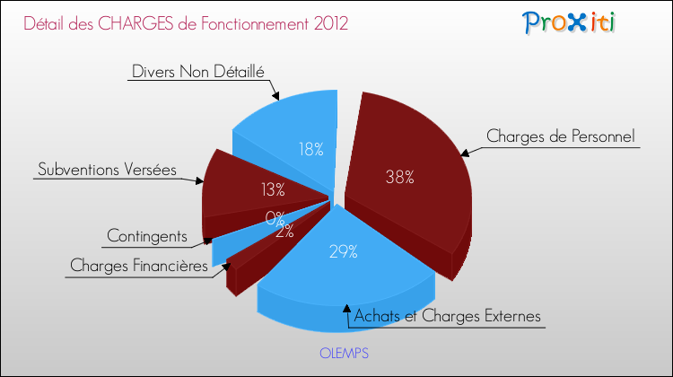Décomposition des Charges de Fonctionnement 2012 de la commune de OLEMPS Charges de Fonctionnement 2012 pour la commune de OLEMPS