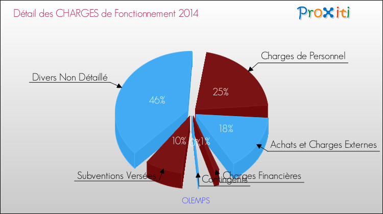 Décomposition des Charges de Fonctionnement 2014 de la commune de OLEMPS Charges de Fonctionnement 2014 pour la commune de OLEMPS
