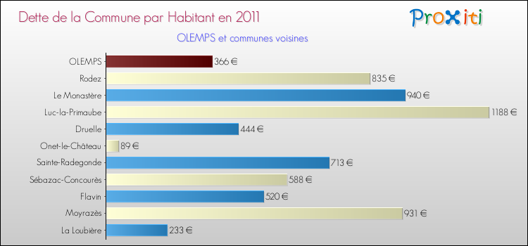 Dette par habitant de la commune en 2011 pour OLEMPS et les communes proches Comparaison de la dette par habitant de la commune en 2011 pour OLEMPS et les communes voisines