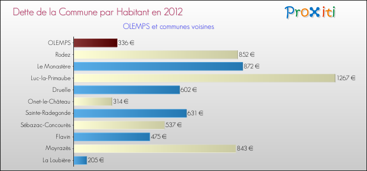 Dette par habitant de la commune en 2012 pour OLEMPS et les communes proches Comparaison de la dette par habitant de la commune en 2012 pour OLEMPS et les communes voisines