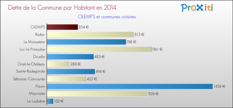 Dette par habitant de la commune en 2014 pour OLEMPS et les communes proches Comparaison de la dette par habitant de la commune en 2014 pour OLEMPS et les communes voisines