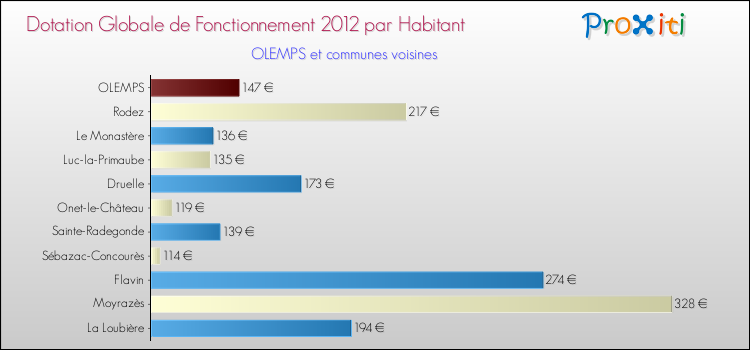 Montant des dotations globales de fonctionnement DGF par Habitant pour OLEMPS et les communes proches Comparaison des des dotations globales de fonctionnement DGF par habitant pour OLEMPS et les communes voisines