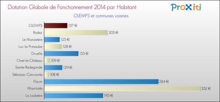Montant des dotations globales de fonctionnement DGF par Habitant pour OLEMPS et les communes proches en 2014. Comparaison des des dotations globales de fonctionnement DGF par habitant pour OLEMPS et les communes voisines en 2014.