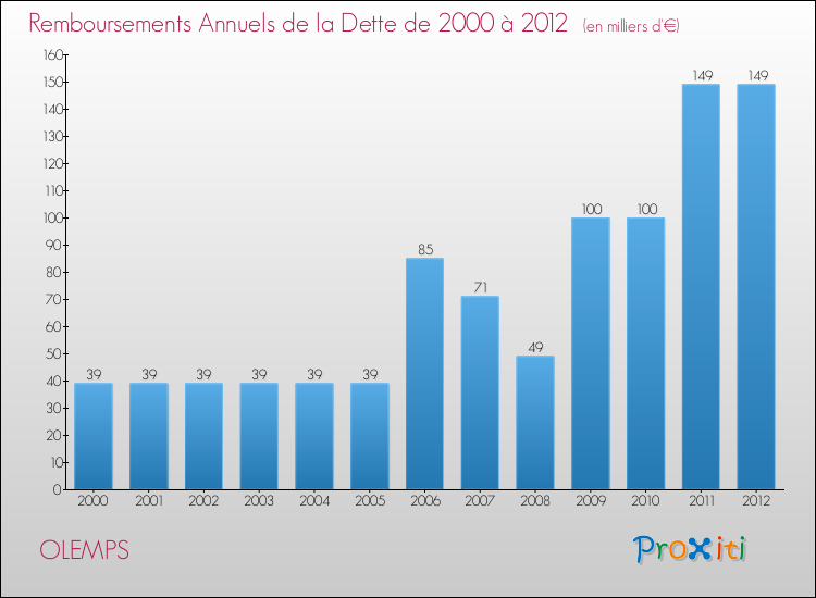 Evolution de l'annuité de la dette pour la commune de OLEMPS de 2000 à 2012 Annuités de la dette pour OLEMPS de 2000 à 2012