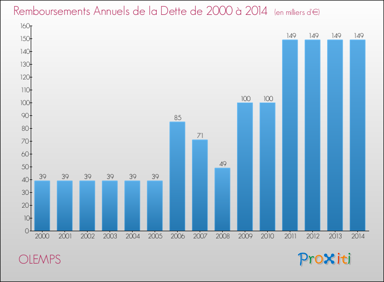Evolution de l'annuité de la dette pour la commune de OLEMPS de 2000 à 2014 Annuités de la dette pour OLEMPS de 2000 à 2014