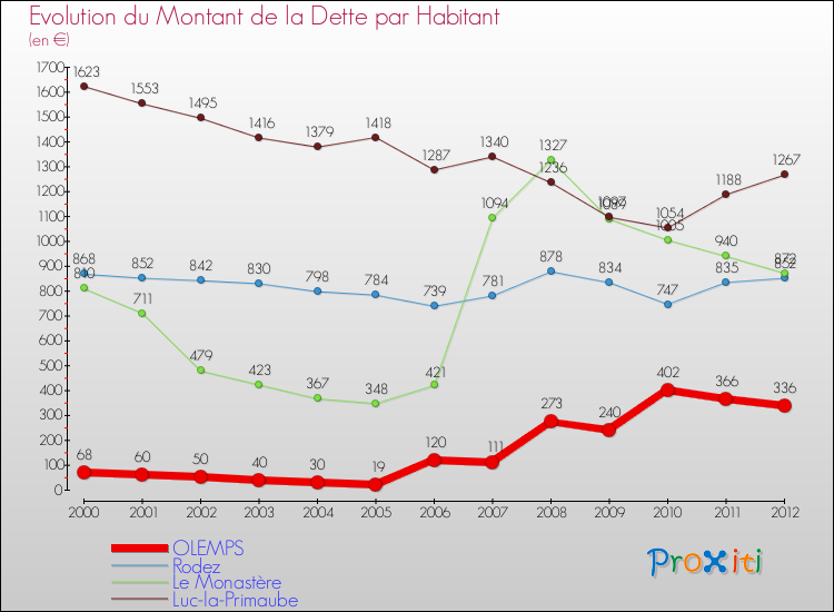 Evolution de la dette par habitant pour la commune de OLEMPS et les communes proches de 2000 à 2012 Comparaison de la dette par habitant pour OLEMPS et les communes voisines de 2000 à 2012