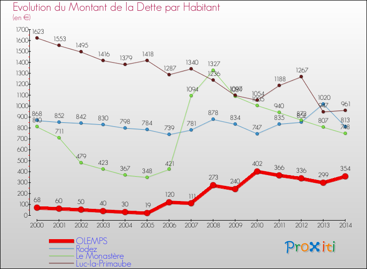 Evolution de la dette par habitant pour la commune de OLEMPS et les communes proches de 2000 à 2014 Comparaison de la dette par habitant pour OLEMPS et les communes voisines de 2000 à 2014