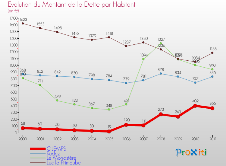 Evolution de la dette par habitant pour la commune de OLEMPS et les communes proches Comparaison de la dette par habitant pour OLEMPS et les communes voisines
