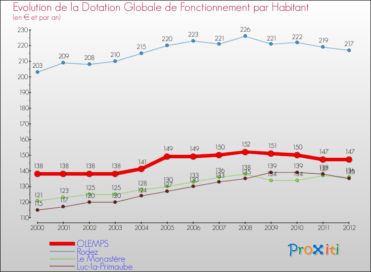 Evolution et montant de la dotation globale de fonctionnement par Habitant pour OLEMPS et les communes proches Comparaison des dotations globales de fonctionnement par habitant pour OLEMPS et les communes voisines