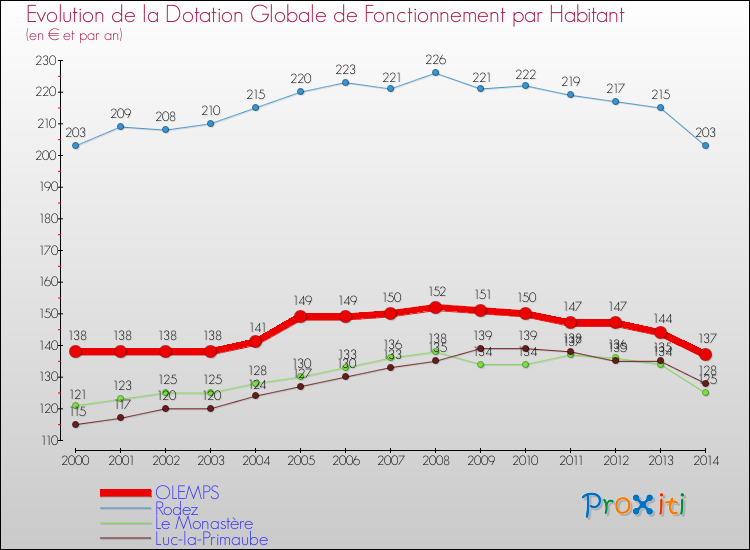 Evolution et montant de la dotation globale de fonctionnement par Habitant pour OLEMPS et les communes proches de 2000 à 2014. Comparaison des dotations globales de fonctionnement par habitant pour OLEMPS et les communes voisines de 2000 à 2014.