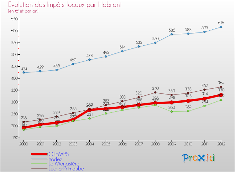 Evolution et montant des impôts locaux par Habitant pour OLEMPS et les communes proches Comparaison des impôts locaux par habitant pour OLEMPS et les communes voisines