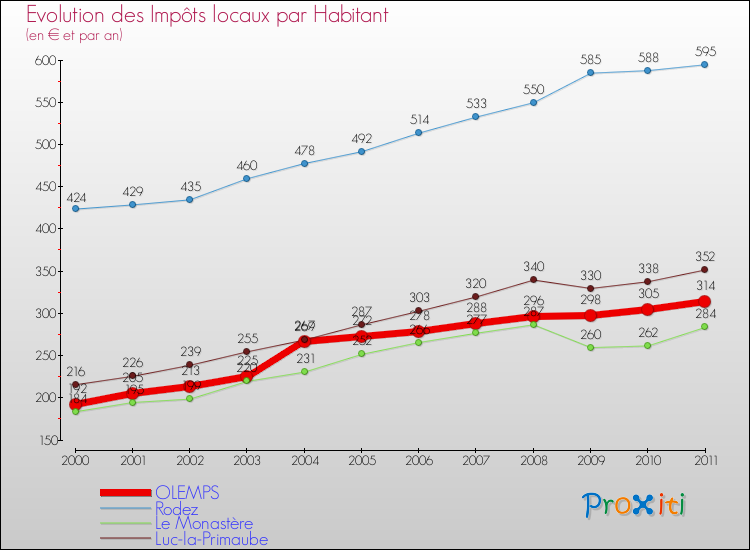 Evolution et montant des impôts locaux par Habitant pour OLEMPS et les communes proches Comparaison des impôts locaux par habitant pour OLEMPS et les communes voisines
