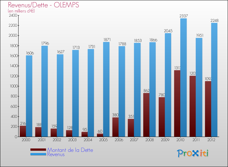 Evolution comparée de la dette et des revenus pour la commune de OLEMPS de 2000 à 2012 Comparaison de la dette et des revenus pour OLEMPS de 2000 à 2012