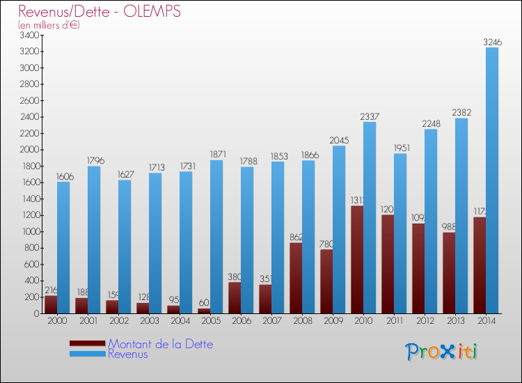 Evolution comparée de la dette et des revenus pour la commune de OLEMPS de 2000 à 2014 Comparaison de la dette et des revenus pour OLEMPS de 2000 à 2014