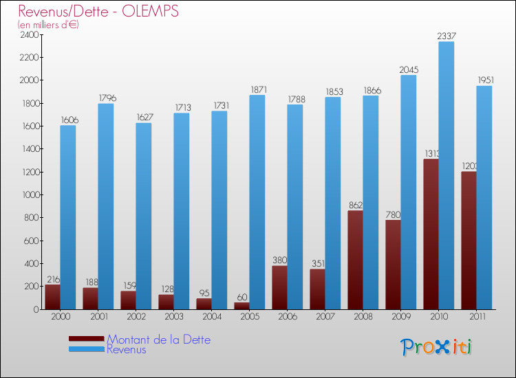Evolution comparée de la dette et des revenus pour la commune de OLEMPS de 2000 à 2011 Comparaison de la dette et des revenus pour OLEMPS de 2000 à 2011